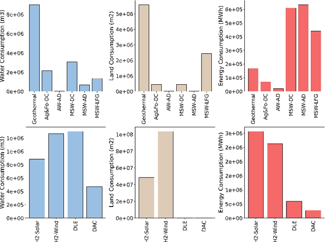Figure 2 for Coupling Agent-based Modeling and Life Cycle Assessment to Analyze Trade-offs in Resilient Energy Transitions