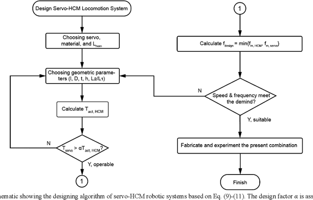 Figure 2 for CarbonFish -- A Bistable Underactuated Compliant Fish Robot capable of High Frequency Undulation