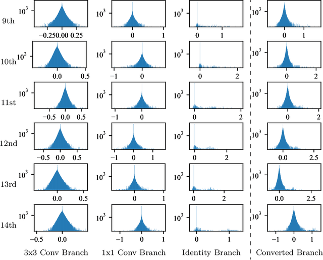 Figure 3 for Post-Training Quantization for Re-parameterization via Coarse & Fine Weight Splitting