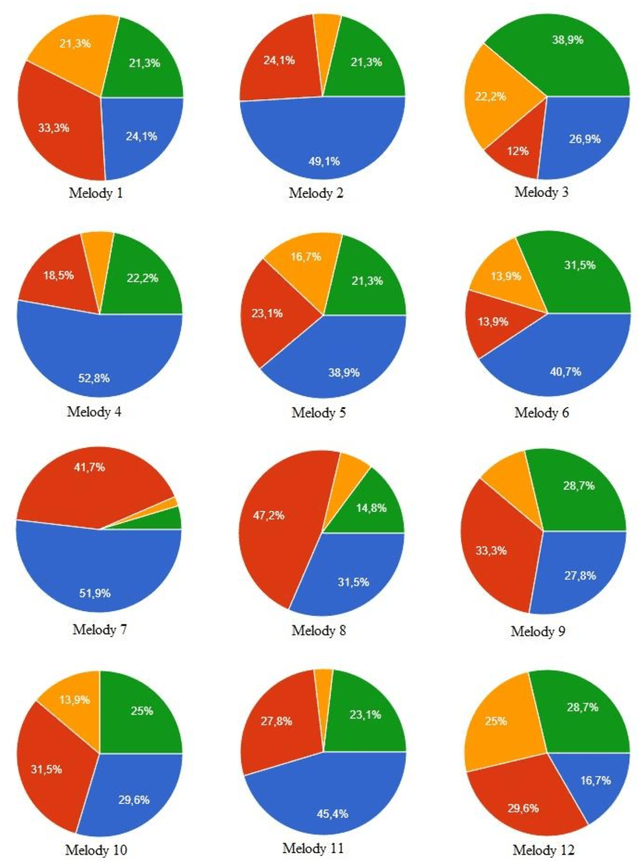Figure 3 for Deep learning for music generation. Four approaches and their comparative evaluation