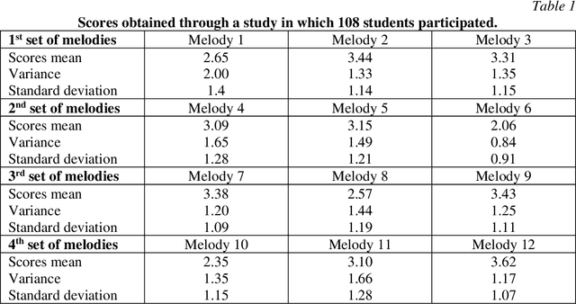 Figure 1 for Deep learning for music generation. Four approaches and their comparative evaluation