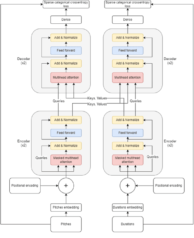 Figure 2 for Deep learning for music generation. Four approaches and their comparative evaluation