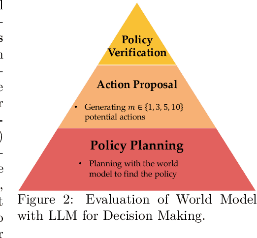 Figure 2 for Evaluating World Models with LLM for Decision Making