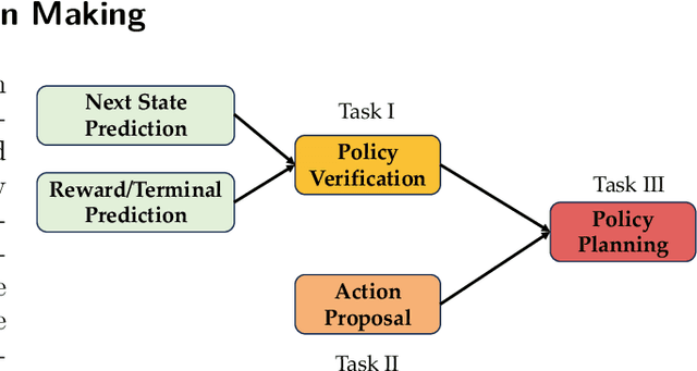 Figure 3 for Evaluating World Models with LLM for Decision Making