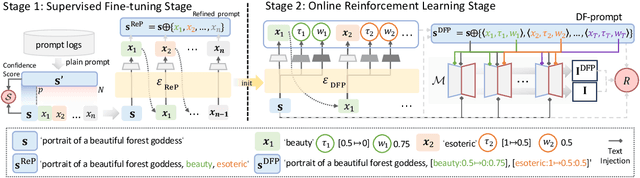 Figure 3 for Dynamic Prompt Optimizing for Text-to-Image Generation