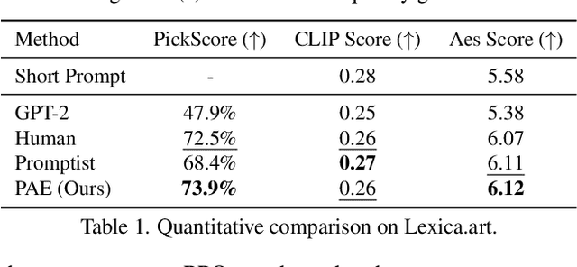 Figure 2 for Dynamic Prompt Optimizing for Text-to-Image Generation