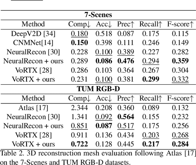 Figure 4 for Geometry-guided Feature Learning and Fusion for Indoor Scene Reconstruction