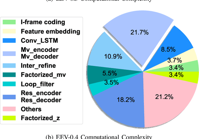 Figure 4 for MPAI-EEV: Standardization Efforts of Artificial Intelligence based End-to-End Video Coding