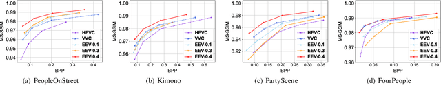 Figure 2 for MPAI-EEV: Standardization Efforts of Artificial Intelligence based End-to-End Video Coding