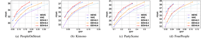 Figure 3 for MPAI-EEV: Standardization Efforts of Artificial Intelligence based End-to-End Video Coding