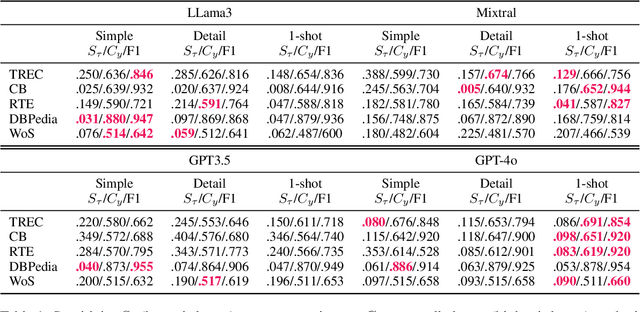 Figure 2 for What Did I Do Wrong? Quantifying LLMs' Sensitivity and Consistency to Prompt Engineering