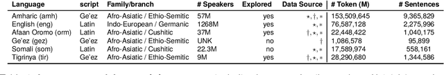 Figure 1 for EthioLLM: Multilingual Large Language Models for Ethiopian Languages with Task Evaluation