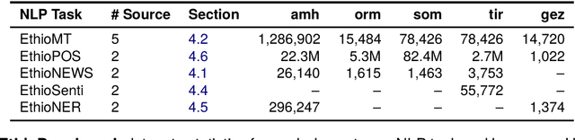 Figure 2 for EthioLLM: Multilingual Large Language Models for Ethiopian Languages with Task Evaluation