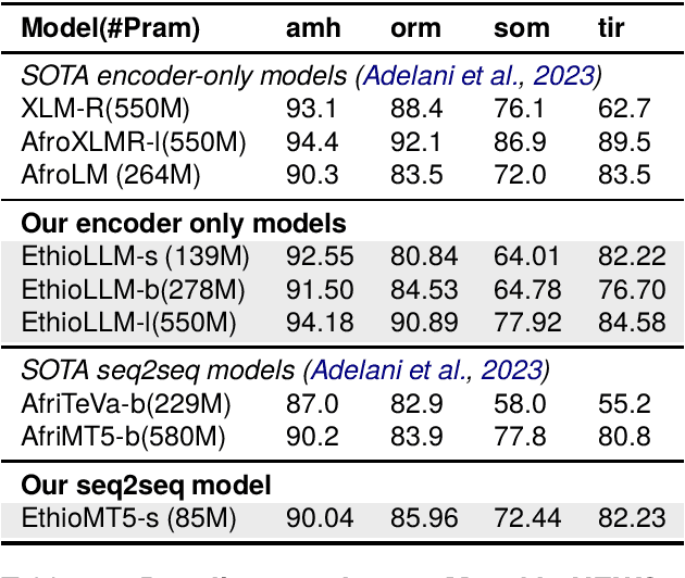 Figure 3 for EthioLLM: Multilingual Large Language Models for Ethiopian Languages with Task Evaluation