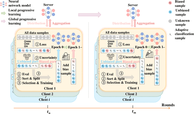 Figure 1 for Federated Learning with Sample-level Client Drift Mitigation