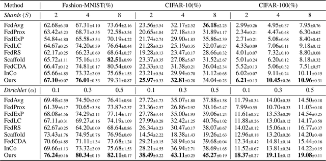 Figure 2 for Federated Learning with Sample-level Client Drift Mitigation