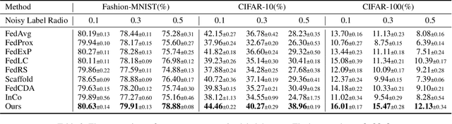 Figure 4 for Federated Learning with Sample-level Client Drift Mitigation