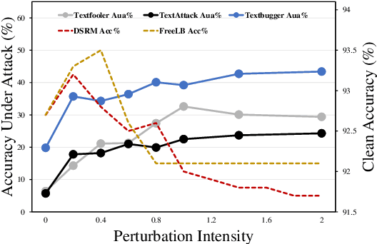Figure 3 for DSRM: Boost Textual Adversarial Training with Distribution Shift Risk Minimization