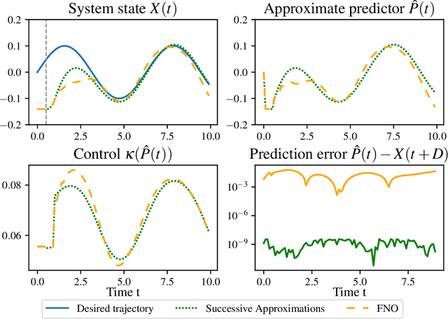 Figure 3 for Neural Operators for Predictor Feedback Control of Nonlinear Delay Systems