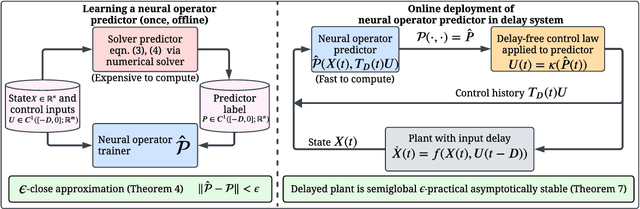 Figure 1 for Neural Operators for Predictor Feedback Control of Nonlinear Delay Systems