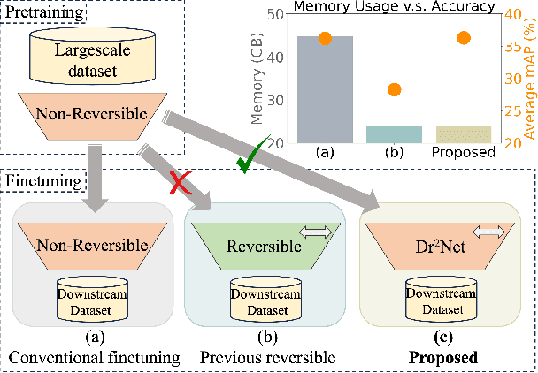 Figure 1 for Dr$^2$Net: Dynamic Reversible Dual-Residual Networks for Memory-Efficient Finetuning