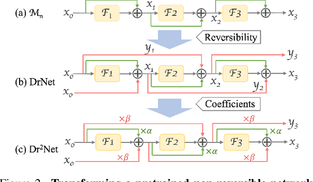 Figure 3 for Dr$^2$Net: Dynamic Reversible Dual-Residual Networks for Memory-Efficient Finetuning