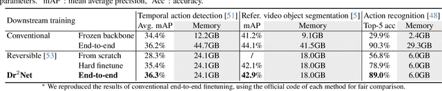 Figure 4 for Dr$^2$Net: Dynamic Reversible Dual-Residual Networks for Memory-Efficient Finetuning