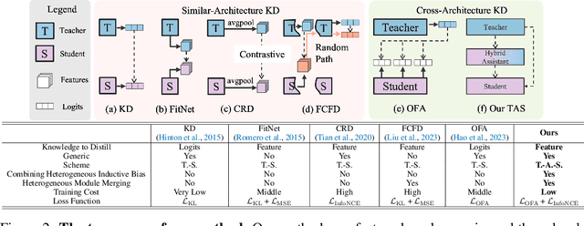 Figure 3 for TAS: Distilling Arbitrary Teacher and Student via a Hybrid Assistant