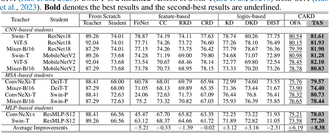 Figure 2 for TAS: Distilling Arbitrary Teacher and Student via a Hybrid Assistant