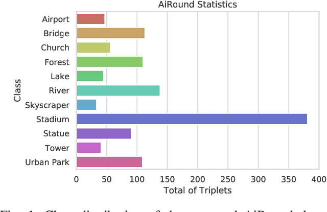 Figure 1 for AiRound and CV-BrCT: Novel Multi-View Datasets for Scene Classification