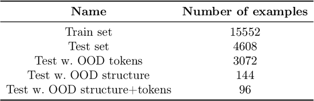 Figure 2 for Attention layers provably solve single-location regression