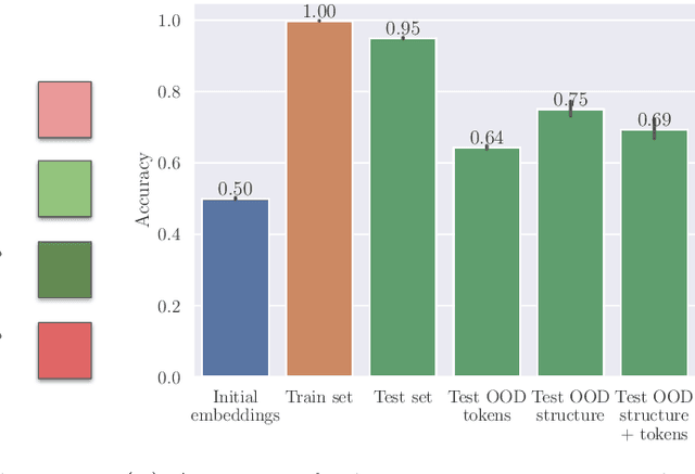 Figure 1 for Attention layers provably solve single-location regression