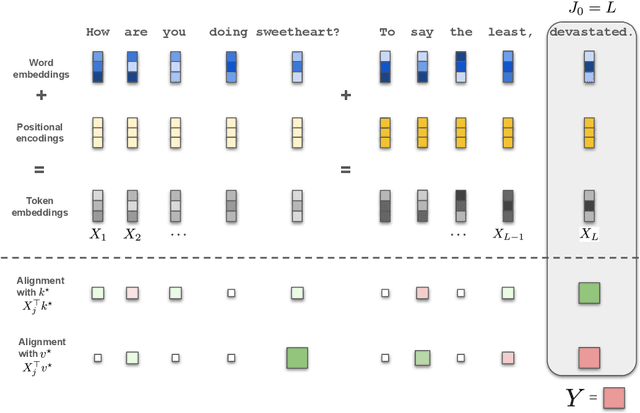 Figure 3 for Attention layers provably solve single-location regression