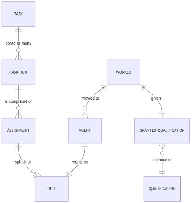 Figure 1 for Mephisto: A Framework for Portable, Reproducible, and Iterative Crowdsourcing