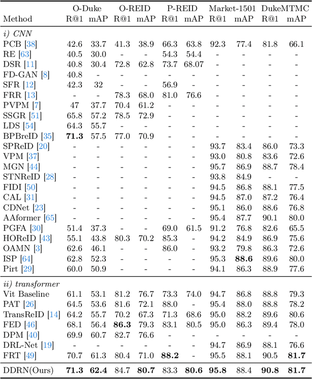 Figure 2 for DDRN:a Data Distribution Reconstruction Network for Occluded Person Re-Identification