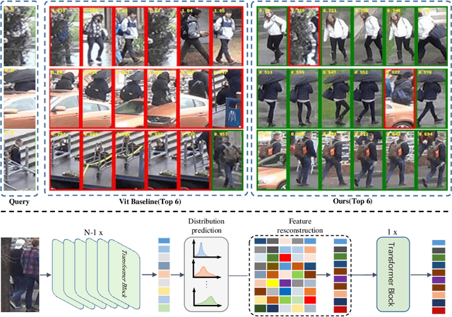 Figure 1 for DDRN:a Data Distribution Reconstruction Network for Occluded Person Re-Identification