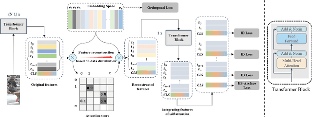 Figure 3 for DDRN:a Data Distribution Reconstruction Network for Occluded Person Re-Identification