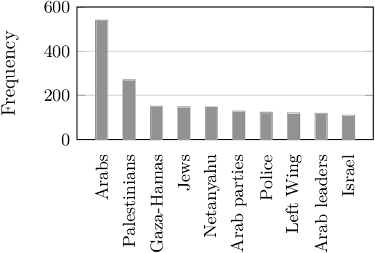 Figure 1 for Offensive Hebrew Corpus and Detection using BERT