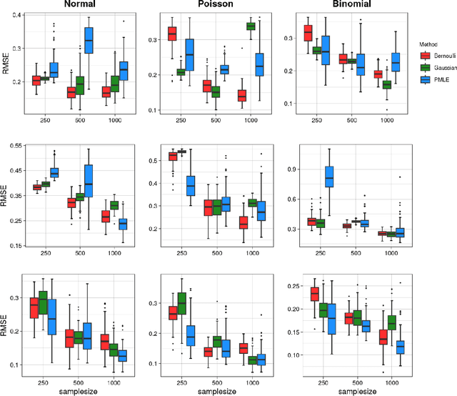 Figure 1 for Dropout Regularization in Extended Generalized Linear Models based on Double Exponential Families