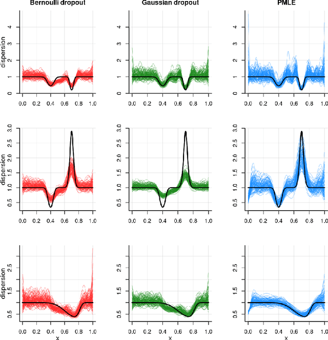 Figure 2 for Dropout Regularization in Extended Generalized Linear Models based on Double Exponential Families