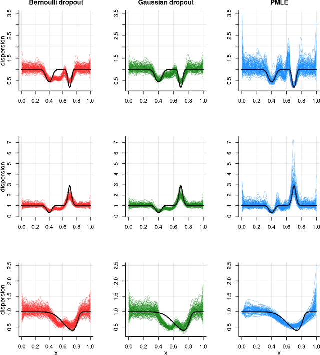 Figure 3 for Dropout Regularization in Extended Generalized Linear Models based on Double Exponential Families