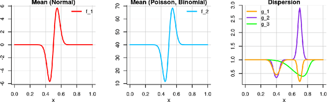 Figure 4 for Dropout Regularization in Extended Generalized Linear Models based on Double Exponential Families