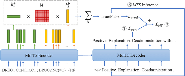 Figure 3 for ExDDI: Explaining Drug-Drug Interaction Predictions with Natural Language