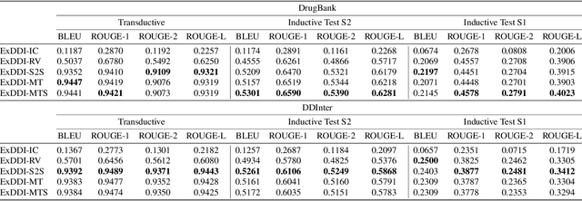 Figure 2 for ExDDI: Explaining Drug-Drug Interaction Predictions with Natural Language