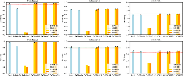 Figure 4 for ExDDI: Explaining Drug-Drug Interaction Predictions with Natural Language