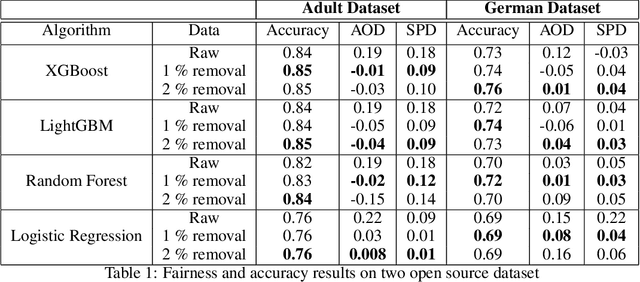 Figure 1 for Simultaneous Improvement of ML Model Fairness and Performance by Identifying Bias in Data