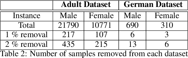 Figure 2 for Simultaneous Improvement of ML Model Fairness and Performance by Identifying Bias in Data