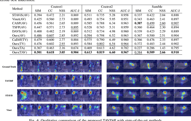Figure 4 for Text-Audio-Visual-conditioned Diffusion Model for Video Saliency Prediction