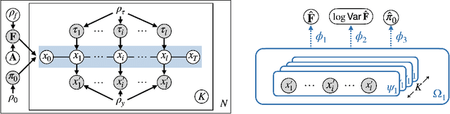 Figure 3 for Foundation Inference Models for Markov Jump Processes