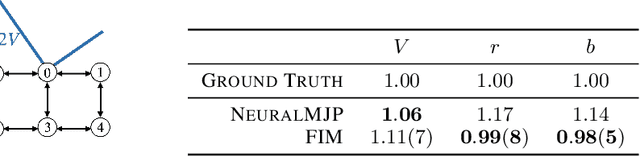 Figure 2 for Foundation Inference Models for Markov Jump Processes